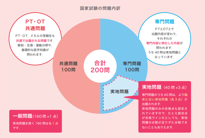 第57回】理学療法士（PT）国家試験の問題数や合格点は？ | GO!GO!理学 