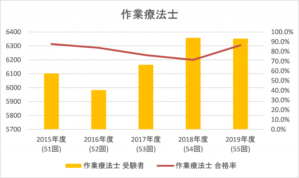 第56回 作業療法士 Ot の国家試験を知ろう Go Go 理学療法士 作業療法士 第56回 作業療法士 Ot の国家試験を知ろう Go Go 理学療法士 作業療法士