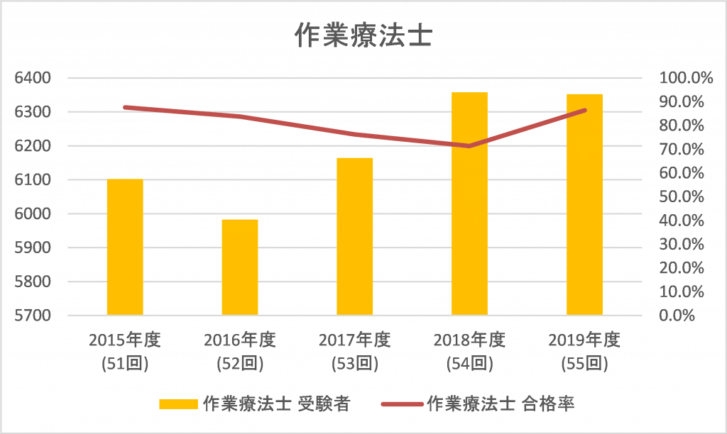 第56回 作業療法士 Ot の国家試験を知ろう Go Go 理学療法士 作業療法士