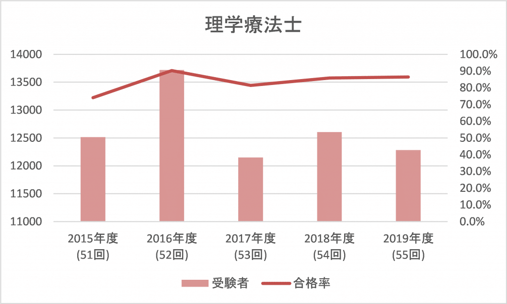 第56回 理学療法士 Pt の国家試験を知ろう Go Go 理学療法士 作業療法士