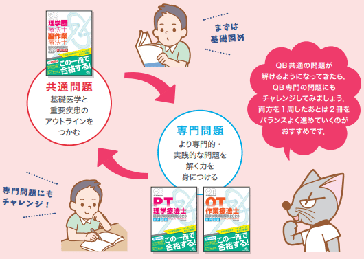 PT・OT国試、定番の過去問集『QB』とは？ | GO!GO!理学療法士・作業 