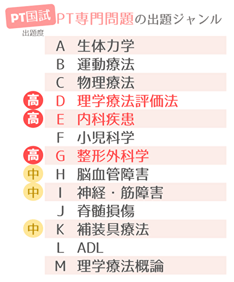 理学療法士国試】「PT専門問題」の頻出ジャンルランキング！（科目別 