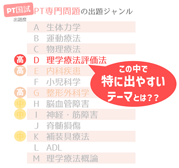 理学療法士国試】「D 理学療法評価法」でよく出るテーマといえば 