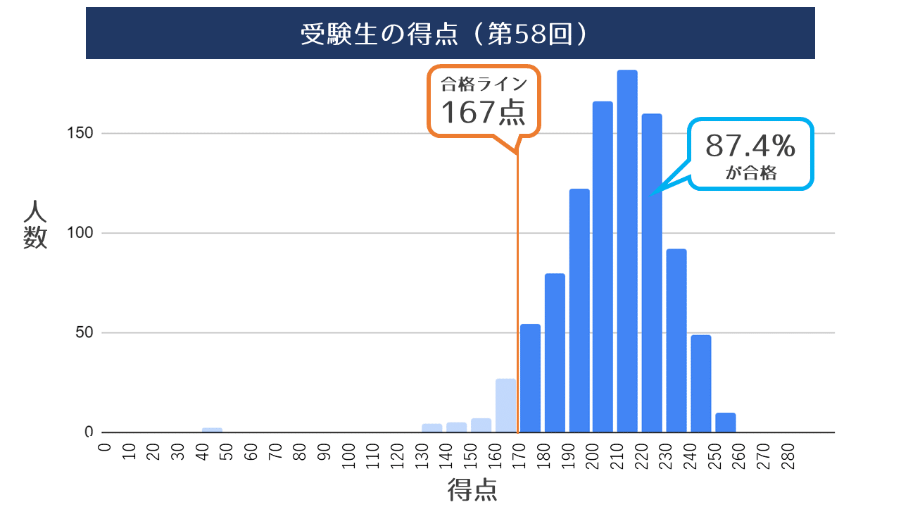 理学 療法 士 国家 試験