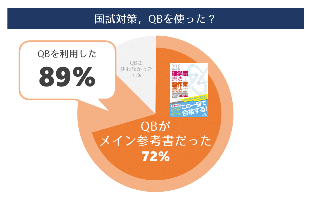 PT・OT国試、定番の過去問集『QB』とは？ | GO!GO!理学療法士・作業 