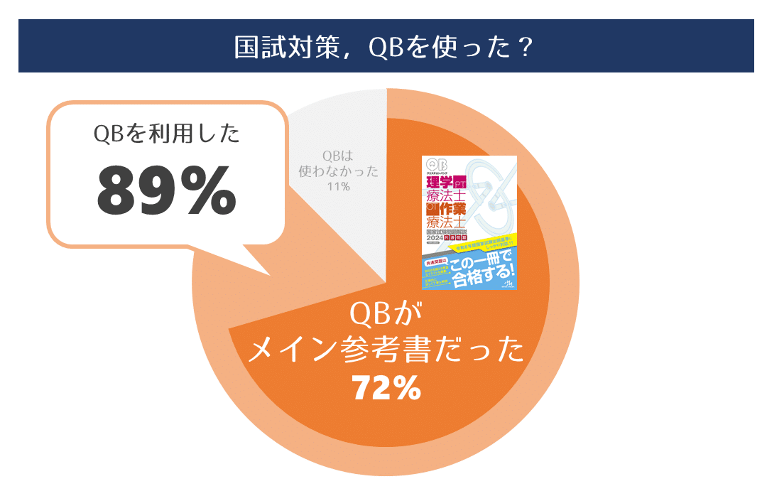 PT・OT国試、定番の過去問集『QB』とは？ | GO!GO!理学療法士・作業療法士！