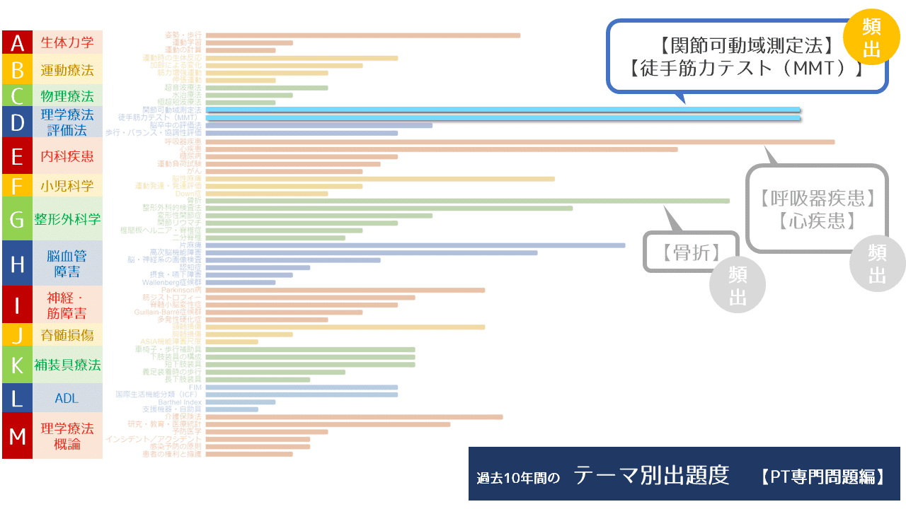 PT国試】「D 理学療法評価法」でよく出るテーマといえば？（科目別分析 