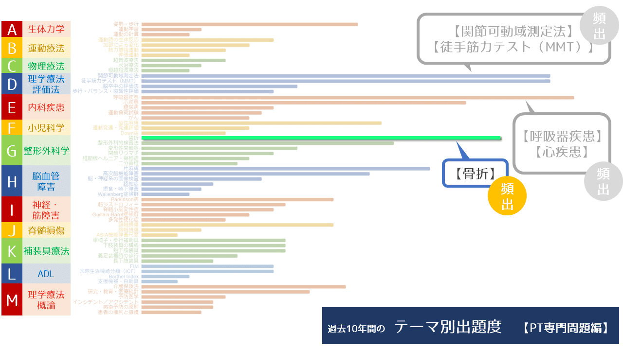 PT国試】「G 整形外科学」でよく出るテーマといえば？（科目別分析 